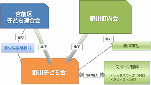 子ども会関係図